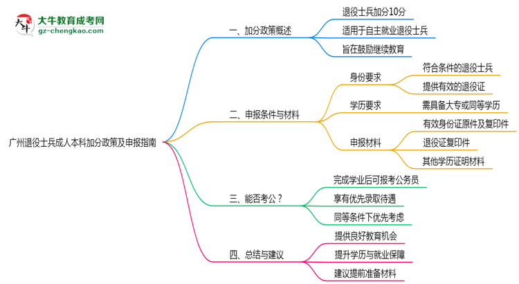 廣州退役士兵成人本科加分政策及申報指南（2025年最新）思維導圖