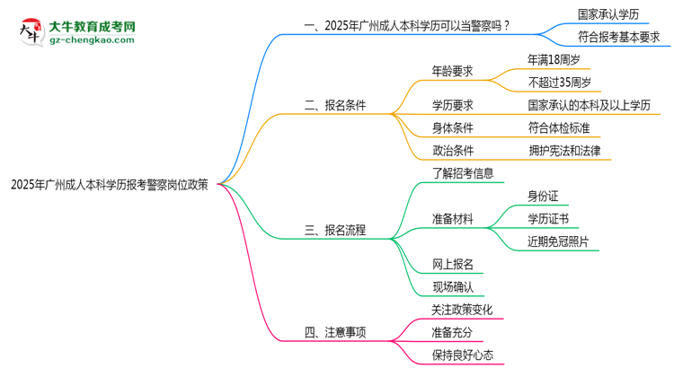 2025年廣州成人本科學(xué)歷報(bào)考警察崗位政策思維導(dǎo)圖