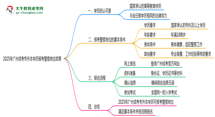 2025年廣州成考專升本學歷報考警察崗位政策思維導圖