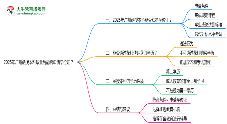 2025年廣州函授本科畢業(yè)后能否申請(qǐng)學(xué)位證？思維導(dǎo)圖
