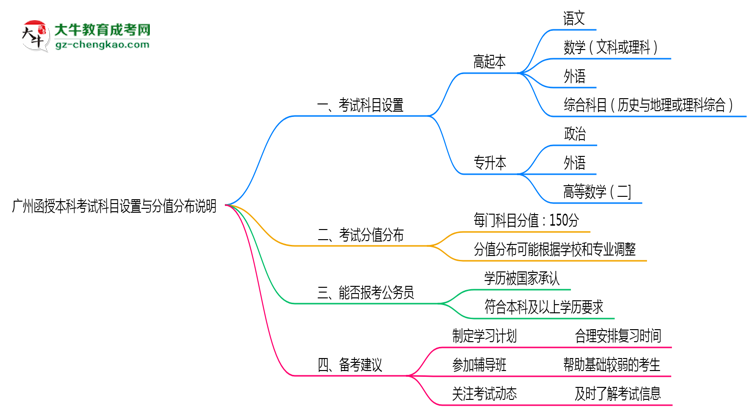 廣州函授本科考試科目設(shè)置與分值分布說明(2025年新)思維導(dǎo)圖