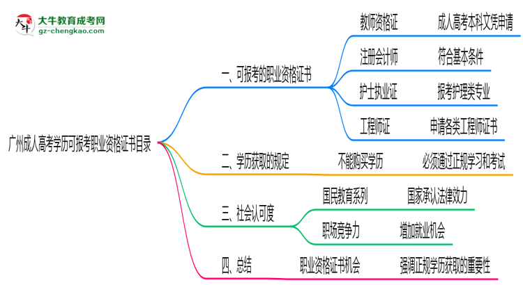 廣州成人高考學(xué)歷可報(bào)考職業(yè)資格證書(shū)目錄思維導(dǎo)圖
