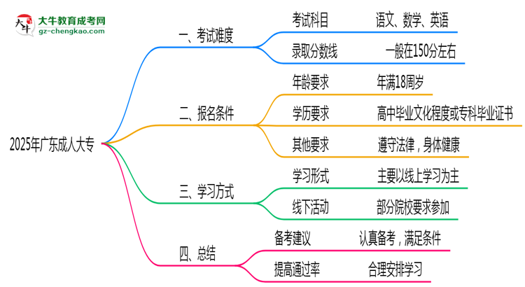 2025年廣東成人大專是否到了就能過？真那么簡(jiǎn)單嗎？思維導(dǎo)圖