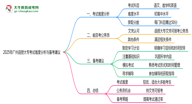 2025年廣州函授大專(zhuān)考試難度分析與備考建議思維導(dǎo)圖