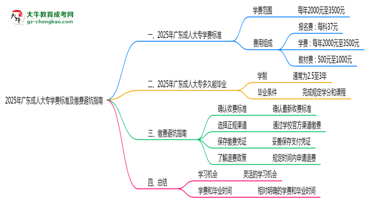 2025年廣東成人大專學(xué)費(fèi)標(biāo)準(zhǔn)及繳費(fèi)避坑指南思維導(dǎo)圖