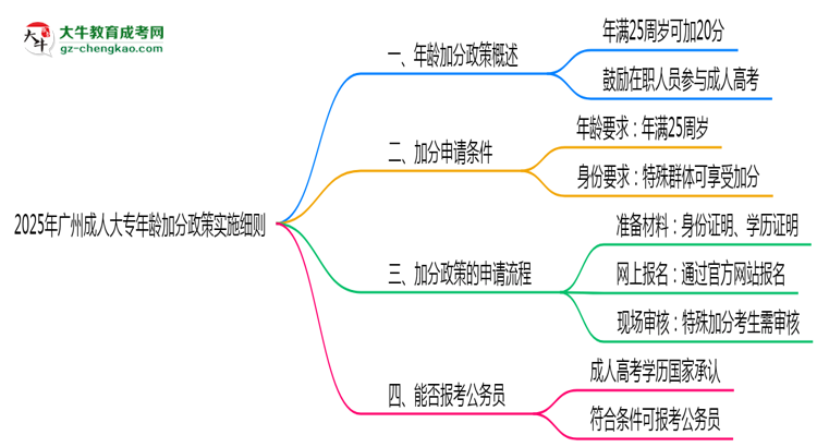 2025年廣州成人大專(zhuān)年齡加分政策實(shí)施細(xì)則思維導(dǎo)圖