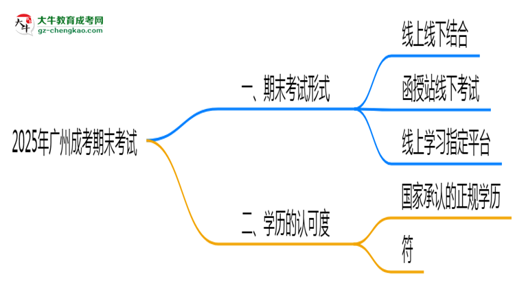 2025年廣州成考期末考試是線上考還是線下考？思維導(dǎo)圖