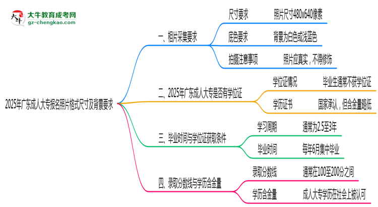 2025年廣東成人大專報名照片格式尺寸及背景要求思維導圖