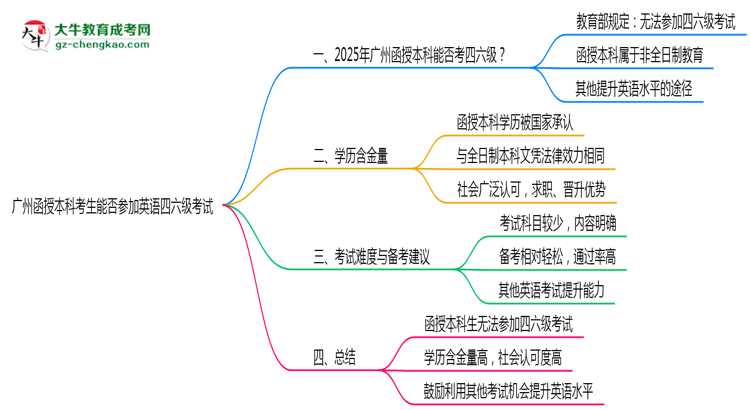 廣州函授本科考生能否參加英語四六級考試思維導(dǎo)圖