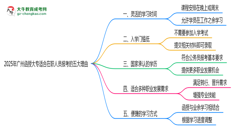 廣州函授大專(zhuān)適合在職人員報(bào)考的五大理由思維導(dǎo)圖