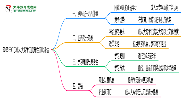 2025年廣東成人大專學(xué)歷提升性價比評估思維導(dǎo)圖