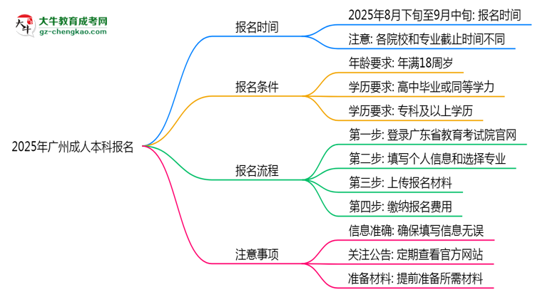 2025年廣州成人本科報名截止時間與注意事項思維導圖