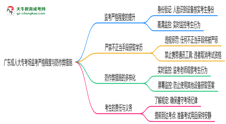 廣東成人大?？紙霰O(jiān)考嚴格程度與防作弊措施思維導圖
