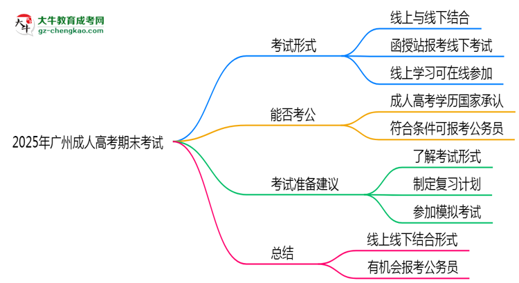 2025年廣州成人高考期末考試是線上考還是線下考？思維導(dǎo)圖