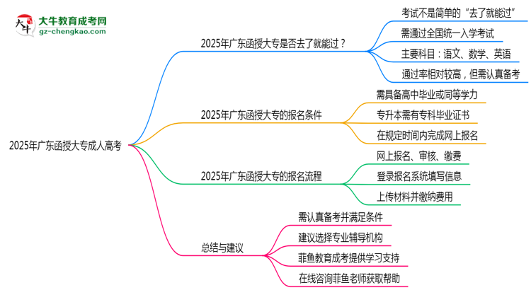 2025年廣東函授大專是否到了就能過？真那么簡單嗎？思維導圖