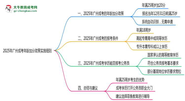 2025年廣州成考年齡加分政策實施細則思維導圖
