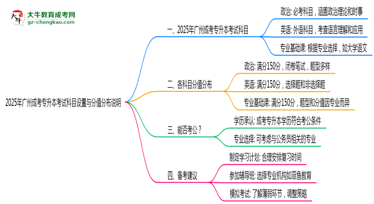 廣州成考專升本考試科目設置與分值分布說明(2025年新)思維導圖