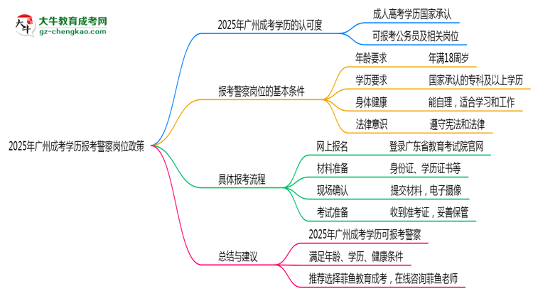 2025年廣州成考學(xué)歷報(bào)考警察崗位政策思維導(dǎo)圖