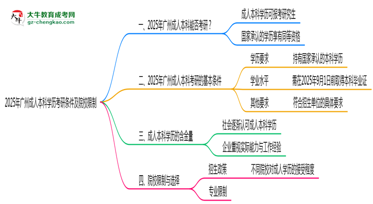 2025年廣州成人本科學(xué)歷考研條件及院校限制說(shuō)明思維導(dǎo)圖