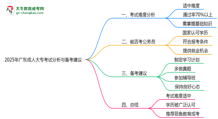 2025年廣東成人大?？荚囯y度分析與備考建議思維導圖