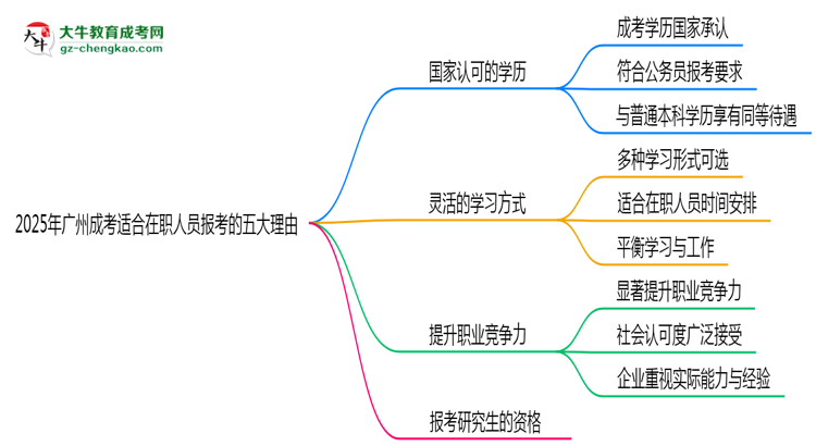 廣州成考適合在職人員報考的五大理由思維導圖