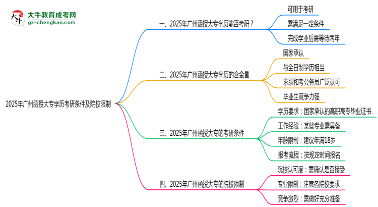 2025年廣州函授大專學(xué)歷考研條件及院校限制說(shuō)明思維導(dǎo)圖