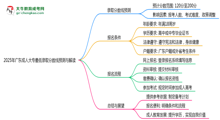2025年廣東成人大專最低錄取分?jǐn)?shù)線預(yù)測(cè)與解讀思維導(dǎo)圖