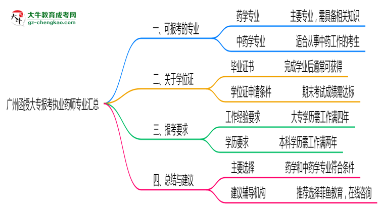 廣州函授大專報考執(zhí)業(yè)藥師相關(guān)專業(yè)匯總思維導(dǎo)圖