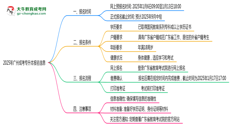 2025年廣州成考專升本報名截止時間與注意事項思維導(dǎo)圖