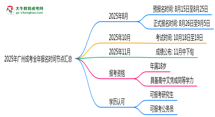 2025年廣州成考全年報(bào)名時(shí)間節(jié)點(diǎn)匯總思維導(dǎo)圖