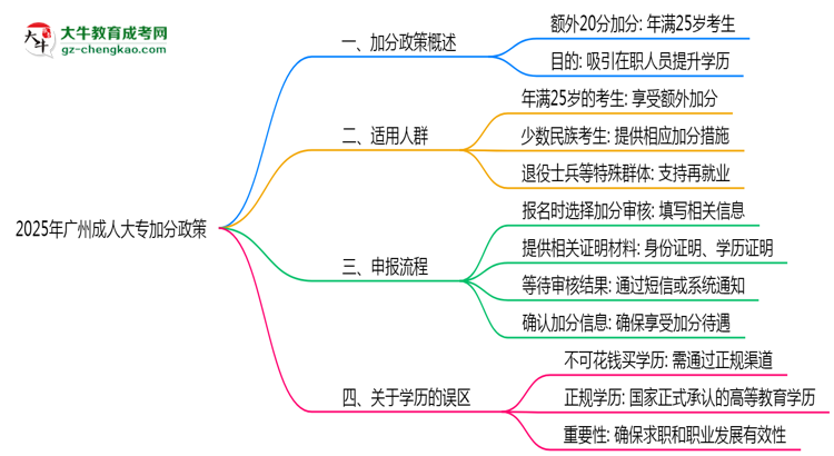 2025年廣州成人大專加分政策適用人群及申報(bào)流程思維導(dǎo)圖