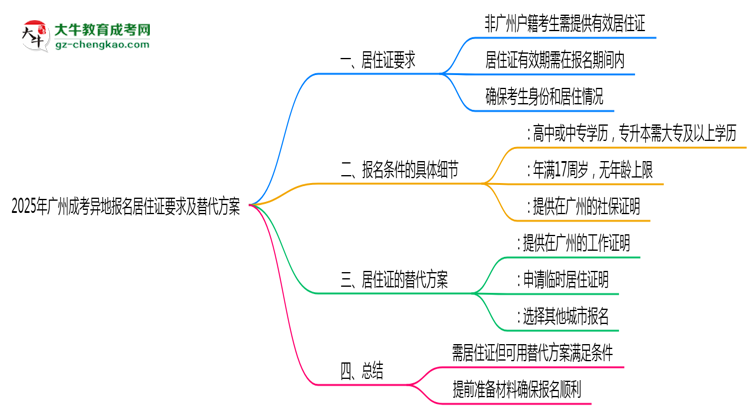 2025年廣州成考異地報名居住證要求及替代方案思維導圖