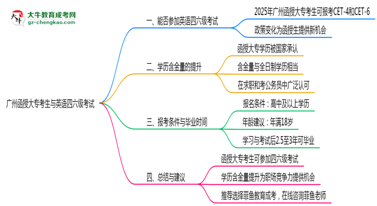 廣州函授大專(zhuān)考生能否參加英語(yǔ)四六級(jí)考試思維導(dǎo)圖