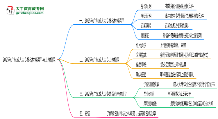 2025年廣東成人大專報(bào)名材料清單與上傳規(guī)范思維導(dǎo)圖