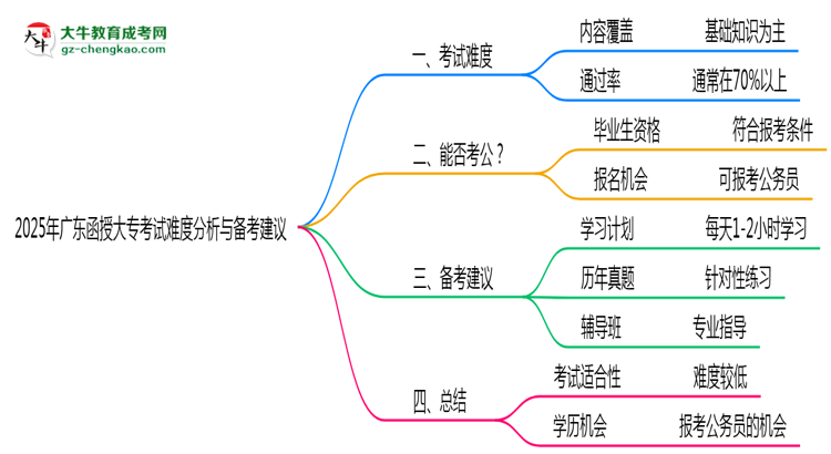 2025年廣東函授大?？荚囯y度分析與備考建議思維導(dǎo)圖