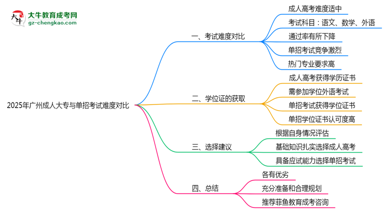 2025年廣州成人大專與單招考試難度對(duì)比思維導(dǎo)圖