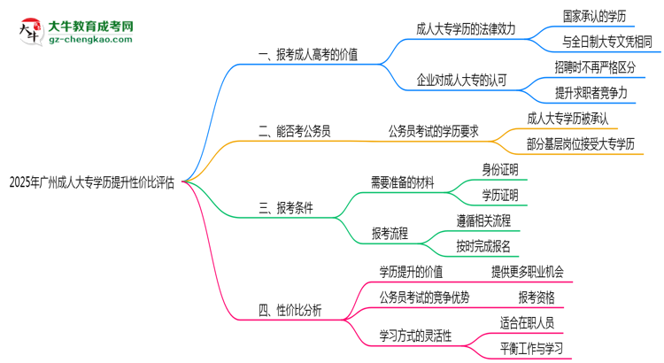 2025年廣州成人大專(zhuān)學(xué)歷提升性?xún)r(jià)比評(píng)估思維導(dǎo)圖