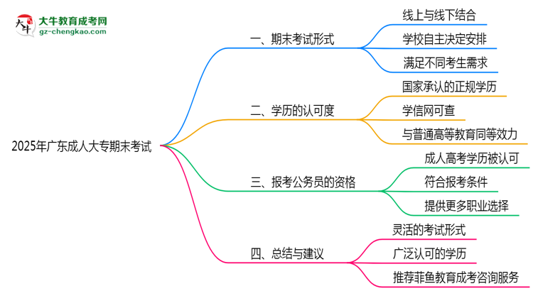 2025年廣東成人大專(zhuān)期末考試是線上考還是線下考？思維導(dǎo)圖