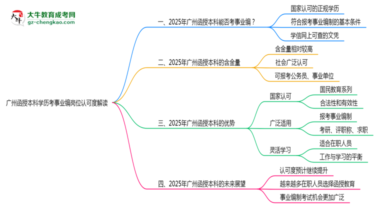 廣州函授本科學(xué)歷考事業(yè)編崗位認(rèn)可度解讀思維導(dǎo)圖