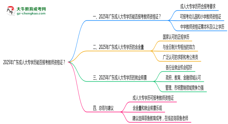 2025年廣東成人大專學(xué)歷能否報考教師資格證思維導(dǎo)圖