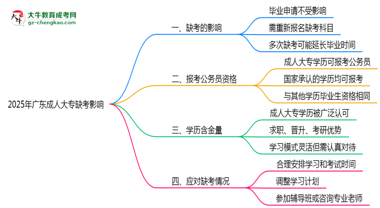2025年廣東成人大專缺考是否影響后續(xù)考試資格思維導(dǎo)圖