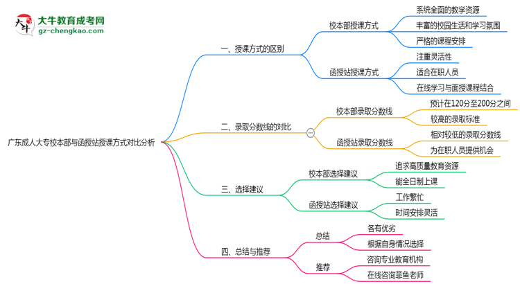 廣東成人大專校本部與函授站授課方式對(duì)比分析（2025年最新）思維導(dǎo)圖