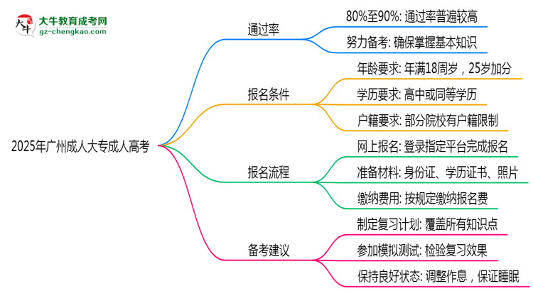 2025年廣州成人大專是否到了就能過？真那么簡單嗎？思維導圖