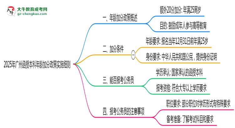 2025年廣州函授本科年齡加分政策實施細則思維導圖