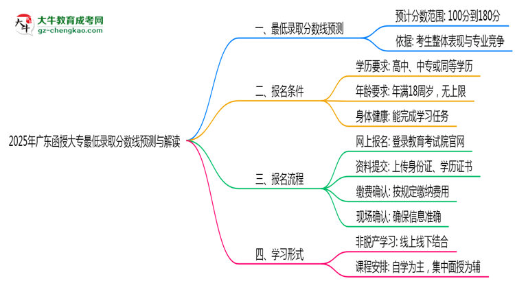 2025年廣東函授大專(zhuān)最低錄取分?jǐn)?shù)線(xiàn)預(yù)測(cè)與解讀思維導(dǎo)圖