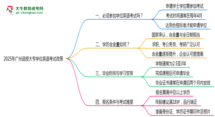 2025年廣州函授大專學位英語考試必考政策思維導圖