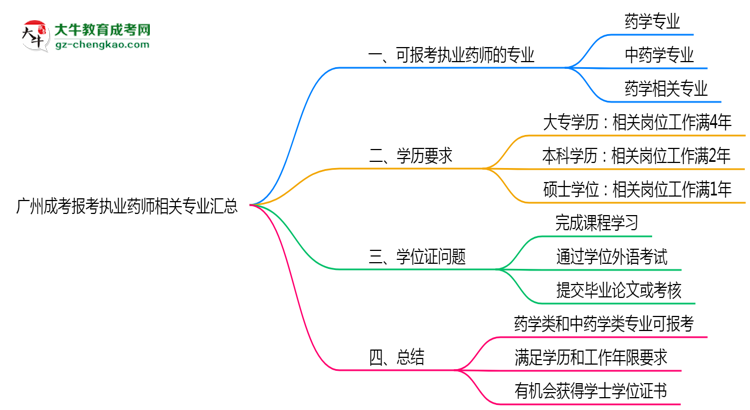 廣州成考報(bào)考執(zhí)業(yè)藥師相關(guān)專業(yè)匯總思維導(dǎo)圖