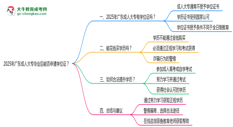 2025年廣東成人大專畢業(yè)后能否申請(qǐng)學(xué)位證?思維導(dǎo)圖