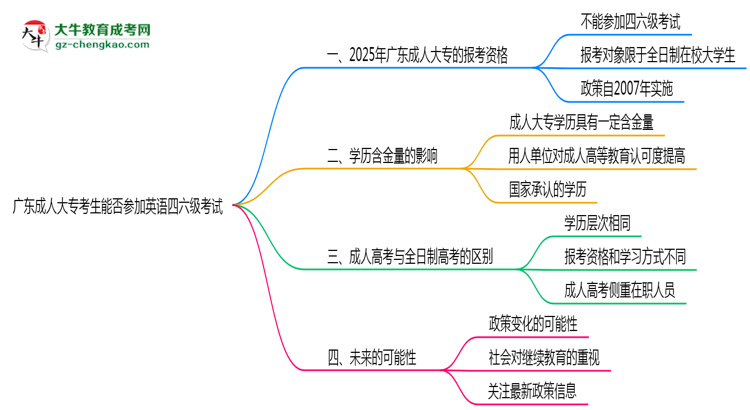 廣東成人大專考生能否參加英語四六級考試思維導(dǎo)圖