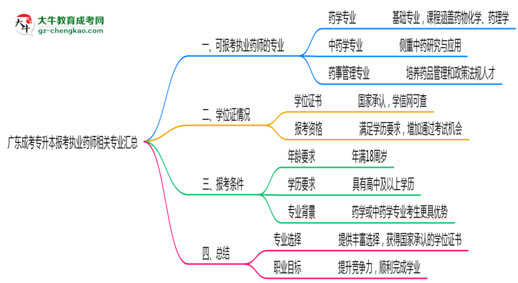 廣東成考專升本報考執(zhí)業(yè)藥師相關(guān)專業(yè)匯總思維導(dǎo)圖